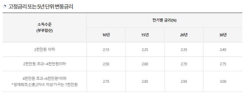 디딤돌대출 금리