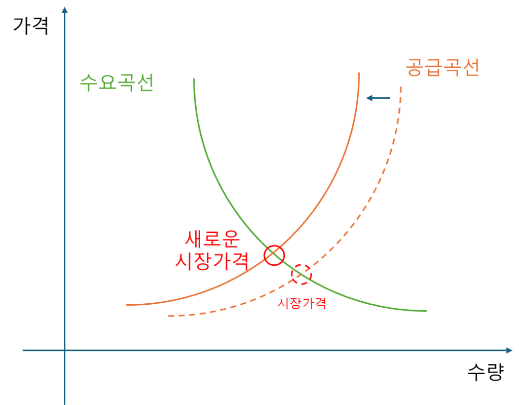 비트코인 가격 수요와 공급 곡선 공급감소