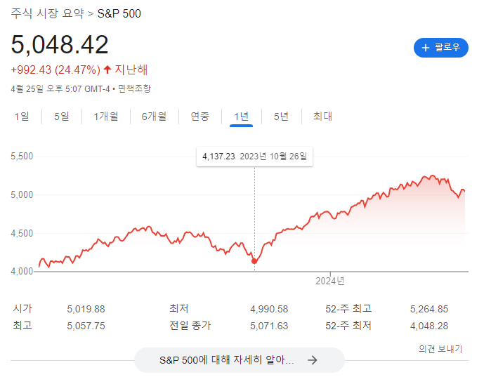 미국 주가 S&P 전망