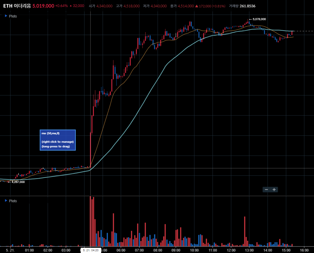 이더리움 ETF 승인 기대감에 따른 급등 
